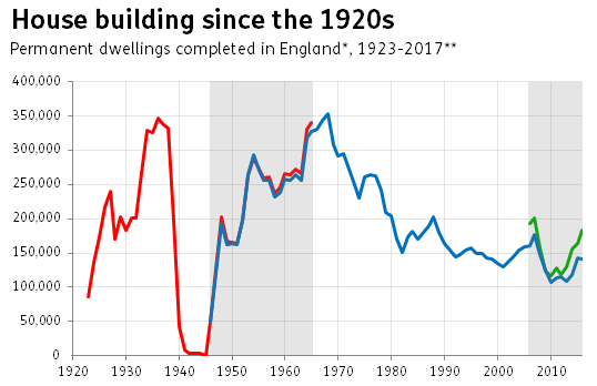 House building since the 1920s