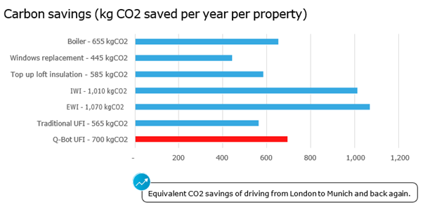 Carbon Savings