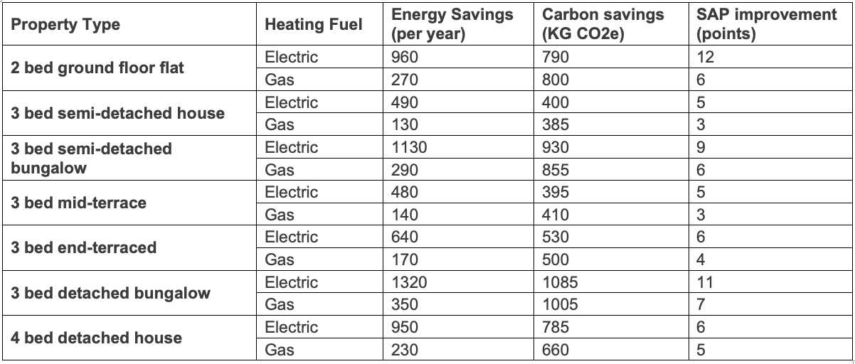 Q-Bot energy savings claims verified by EST 